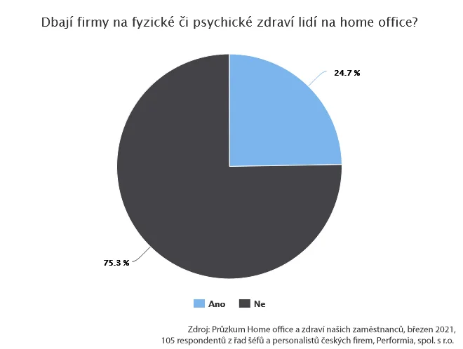 Graf: Dbají firmy na fyzické a psychické zdraví lidí na home office?