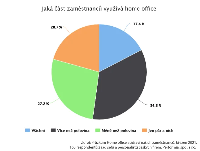 Graf: Jaká část zaměstnanců využívá home office?