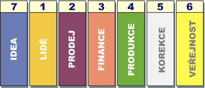 Performia- divize
